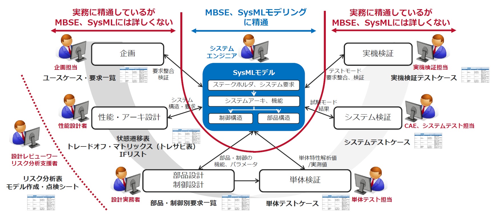 MapleMBSEプロセスフローイメージ