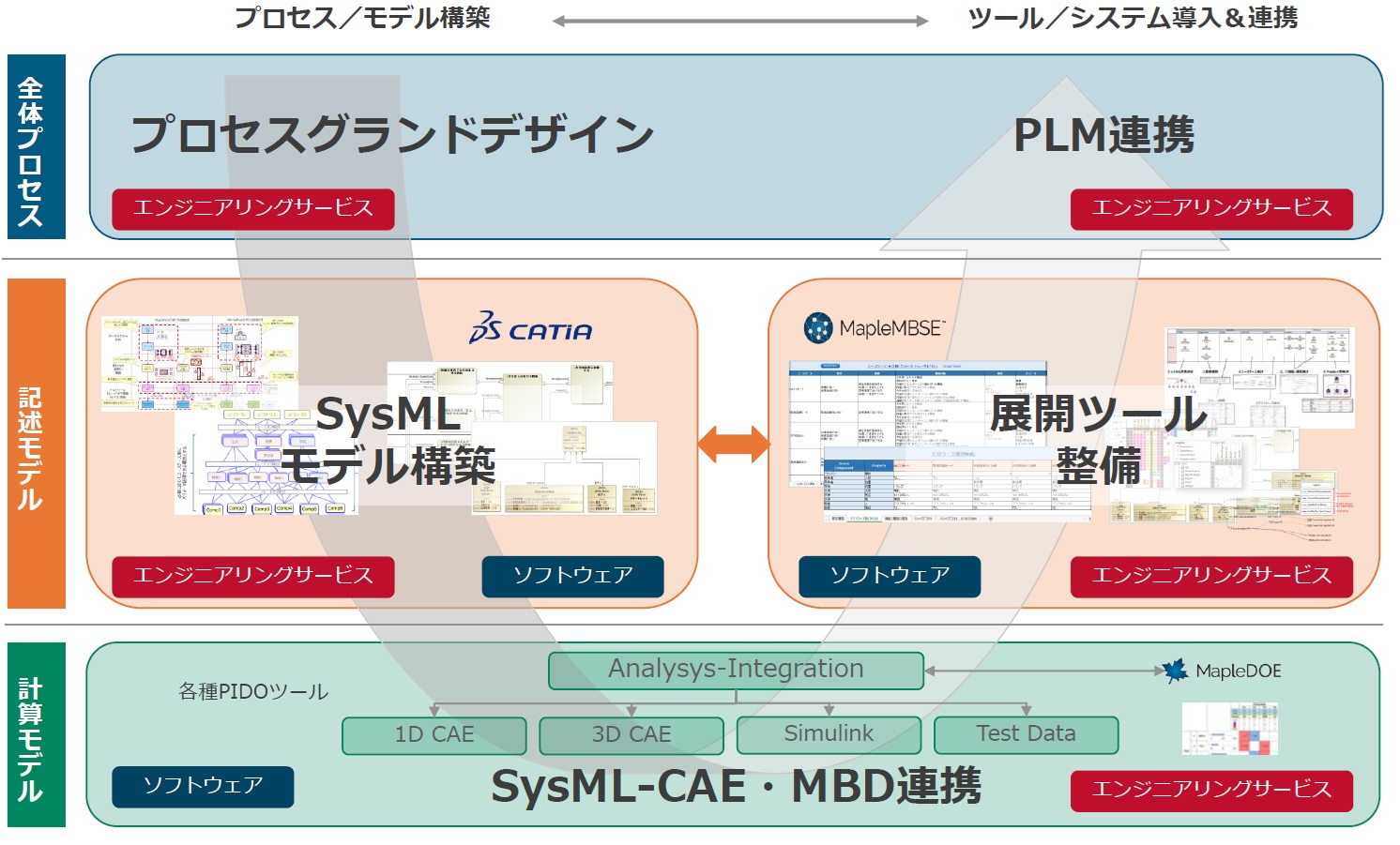 MBSEプロセス
