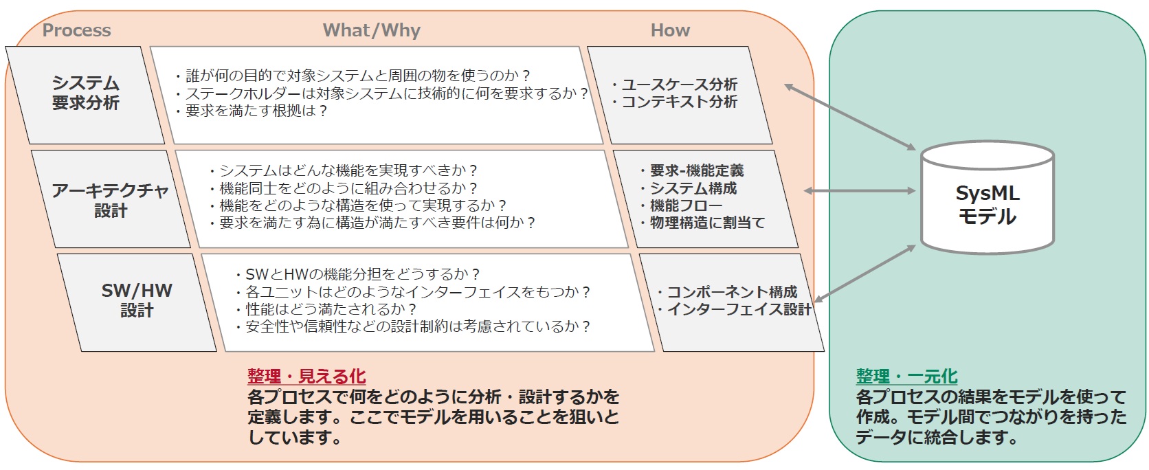 システム設計プロセス例
